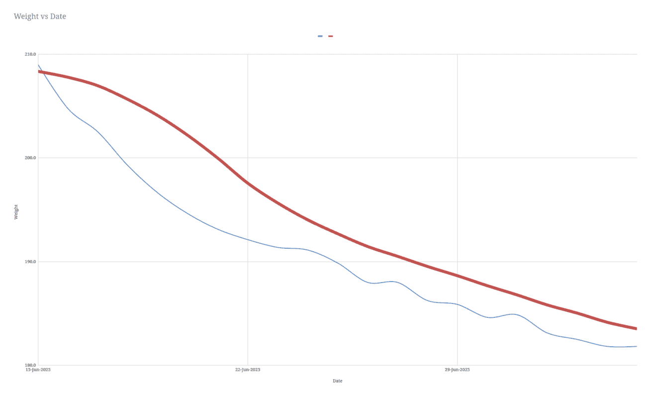 21 Day Water Fast Chart