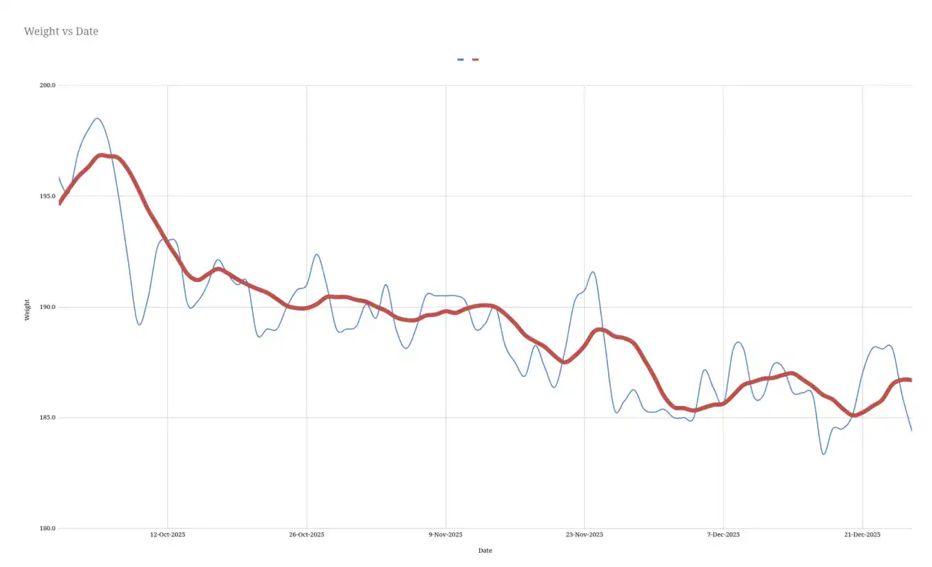 70 Day RR Chart
